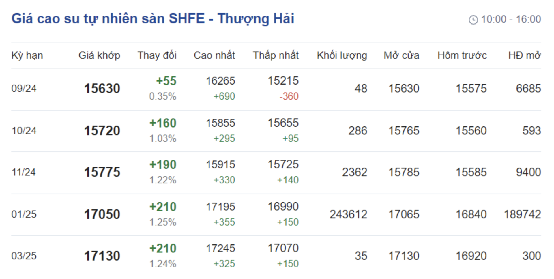 Gi&aacute; cao su ng&agrave;y 13/9: "Kẻ l&ecirc;n cao, người xuống thấp"!
